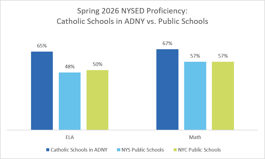 NYC Catholic Schools Crush Public School Stats: 2026 Test Scores Reveal Shocking Gap