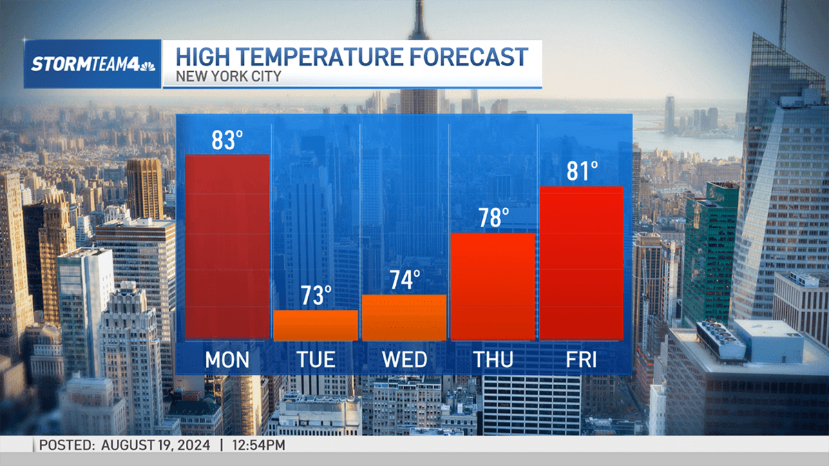 Temperature forecast for the week
