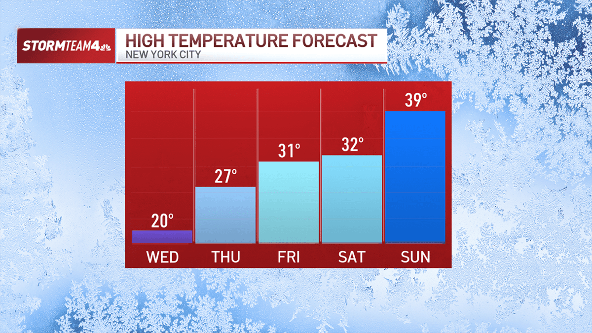 Temperature Forecast