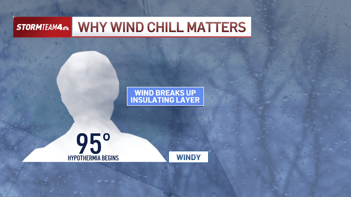 Wind Chill Temperatures