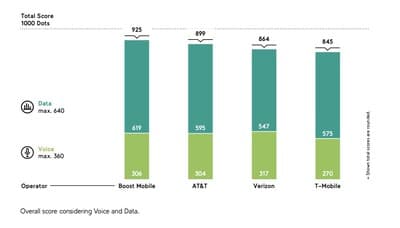 Boost Mobile: NYC's #1 Mobile Network? New Report Reveals All!
